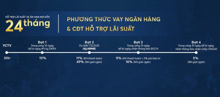 Pttt Vay Hỗ Trợ 24 Tháng Dự án Symlife Quốc Lộ 13